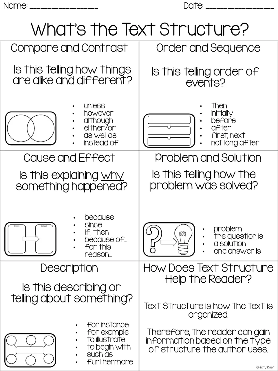 Text structure reference sheet: five structures with a guiding question, signal words and organizer icon for each