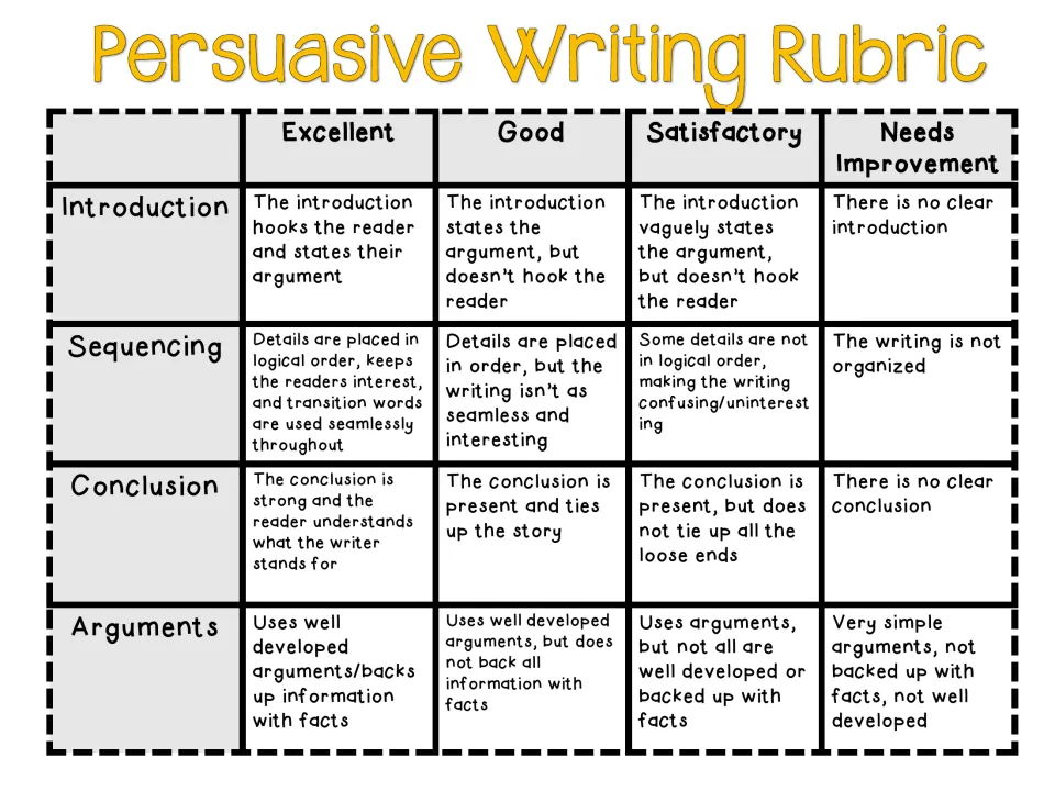 Persuasive Writing Rubric scoring introduction, sequencing, conclusion and arguments from Excellent to Needs Improvement