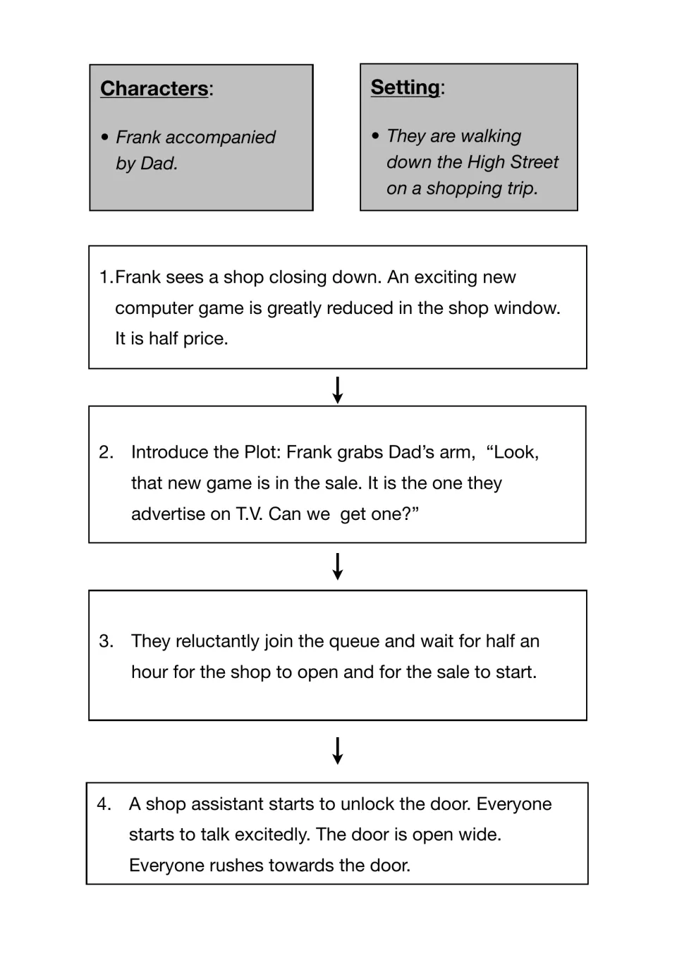 Story plan steps 1 to 4: Frank and Dad on the High Street spot a half-price game, join the queue and rush to the door