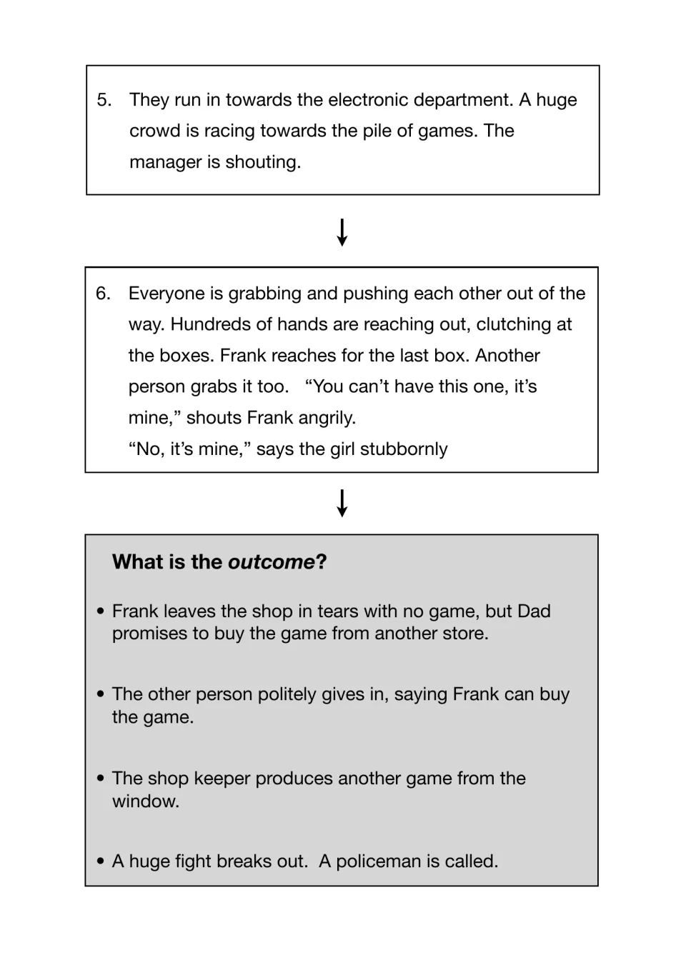 Story plan steps 5 and 6: a crowd grabs for games and Frank argues over the last box, then four outcomes to pick from