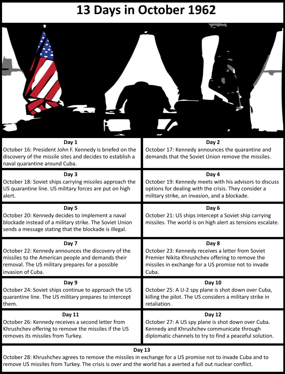 Completed 13-day crisis timeline describing daily events from October 16 through October 28, 1962.