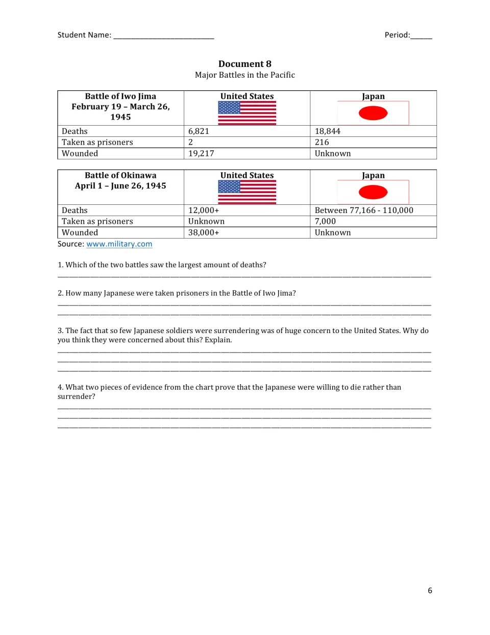 Iwo Jima and Okinawa battle data: students compare deaths and prisoners to explain why Japanese troops rarely surrendered