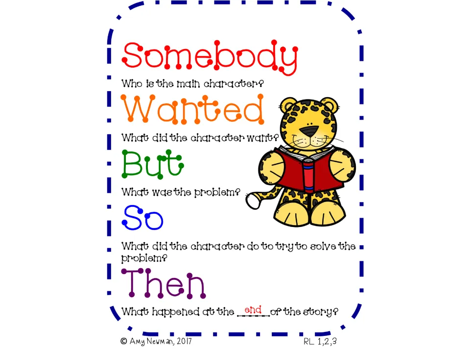 Completed SWBST prompt slide adds “end” to the Then question asking what happened at the end of the story