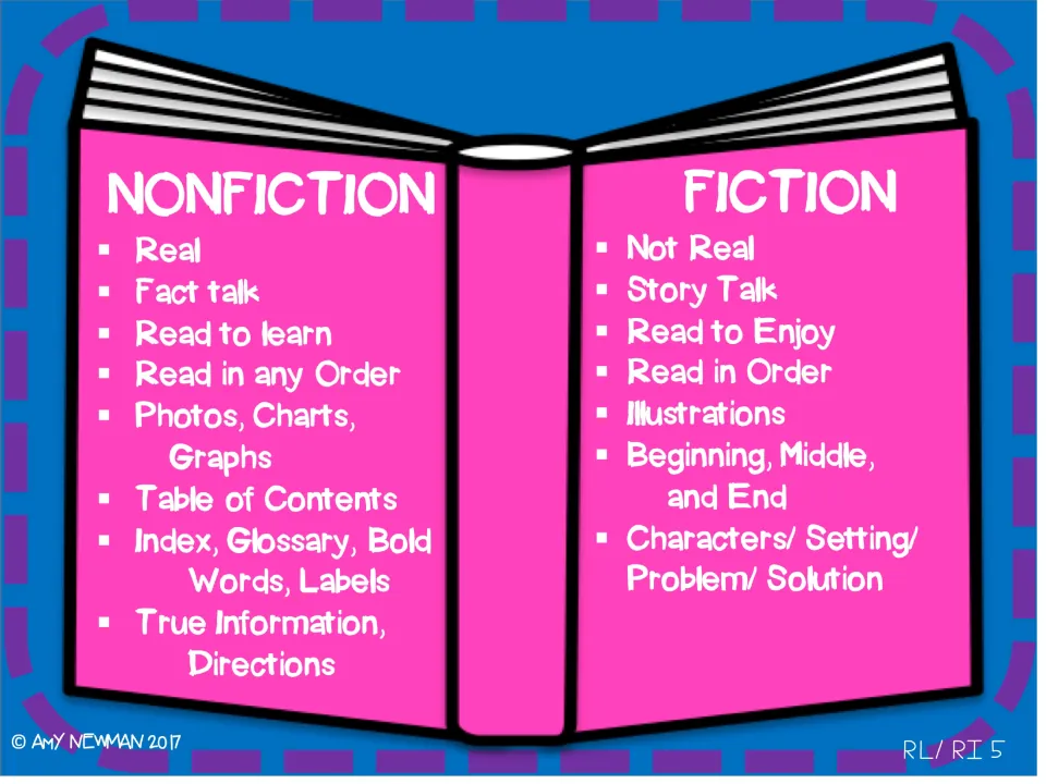 Lesson chart compares nonfiction and fiction through facts, text features, story elements, and reading order