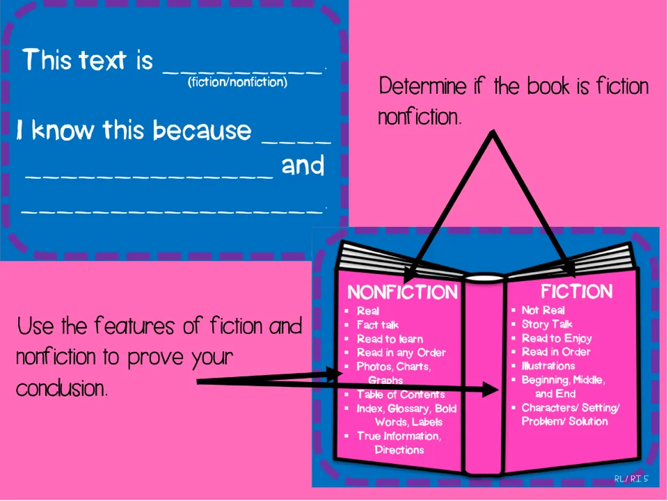 Lesson prompts ask students to identify fiction or nonfiction and use text features to prove their conclusion