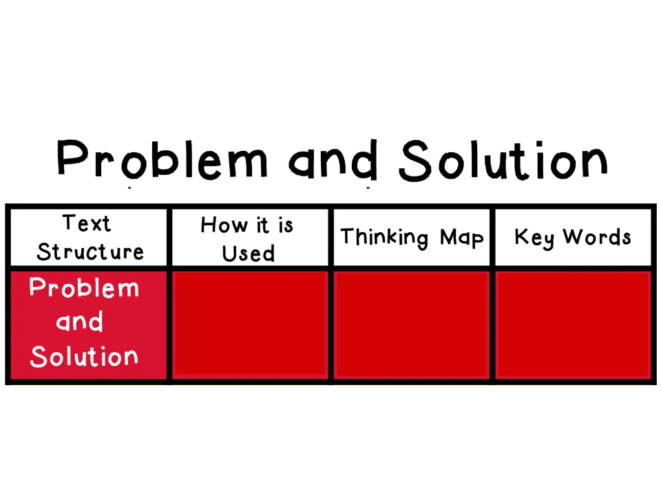 Problem and solution introduction names the structure before revealing its use, thinking map, and key words