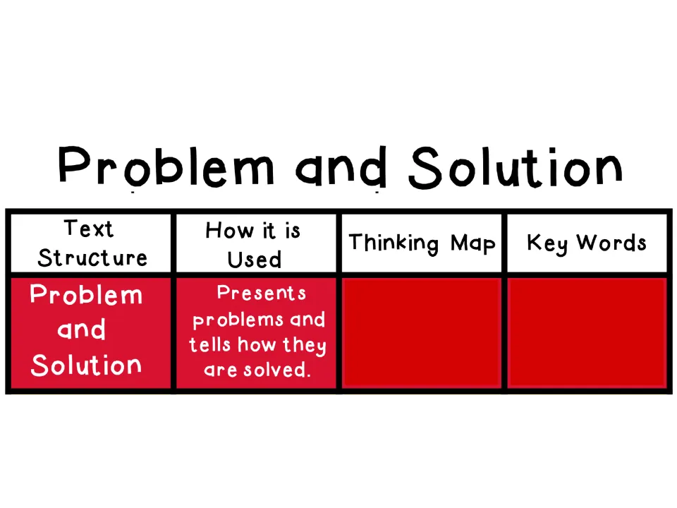 Problem and solution explanation reveals that this text structure presents problems and how they are solved