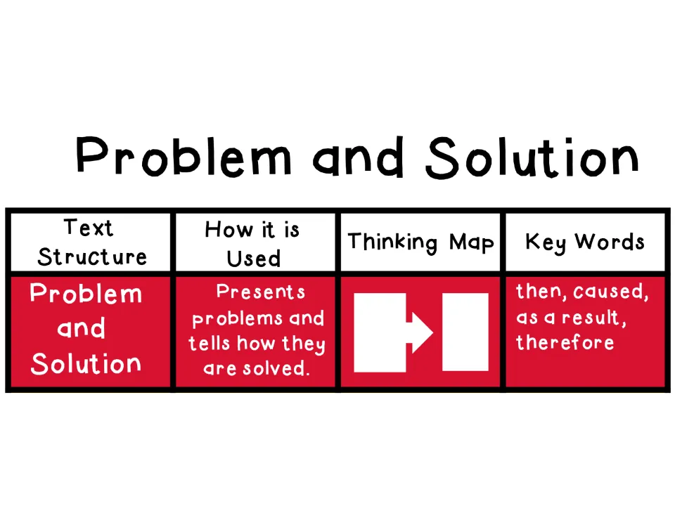 Completed problem and solution slide adds the key words then, caused, as a result, and therefore