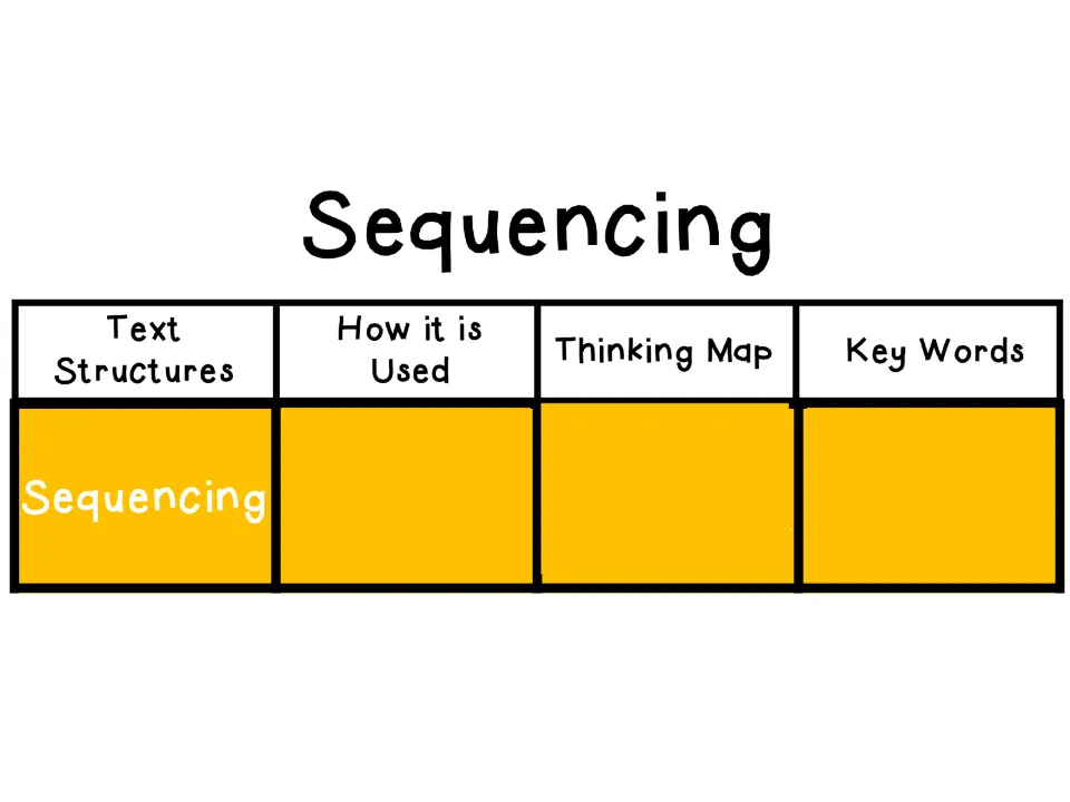 Sequencing introduction names the structure before revealing its use, thinking map, and key words
