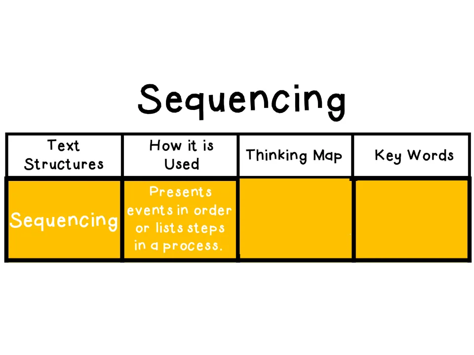 Sequencing explanation reveals that this text structure presents events in order or lists steps in a process