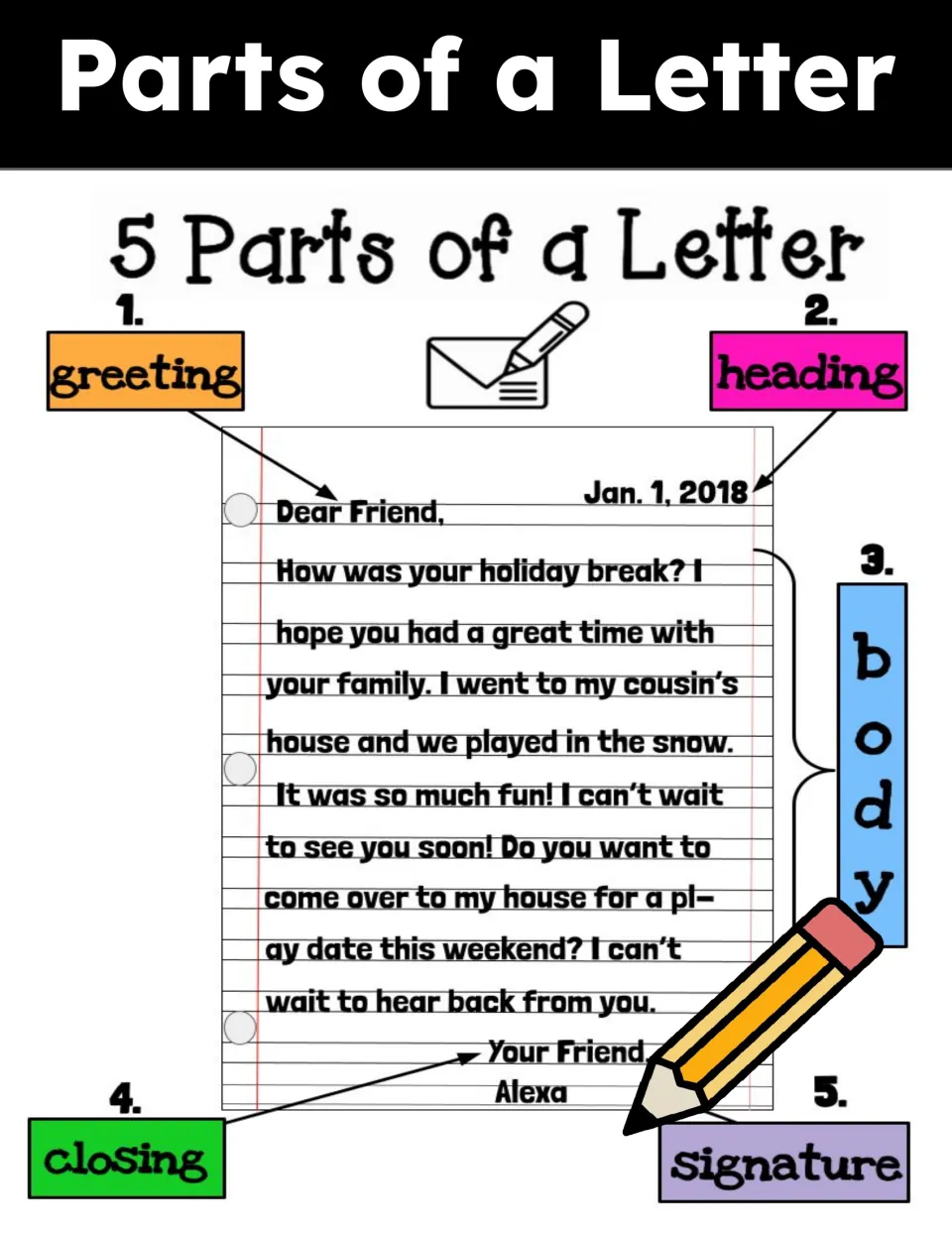 Parts of a letter cover: anchor chart labeling greeting, heading, body, closing and signature on a friendly letter