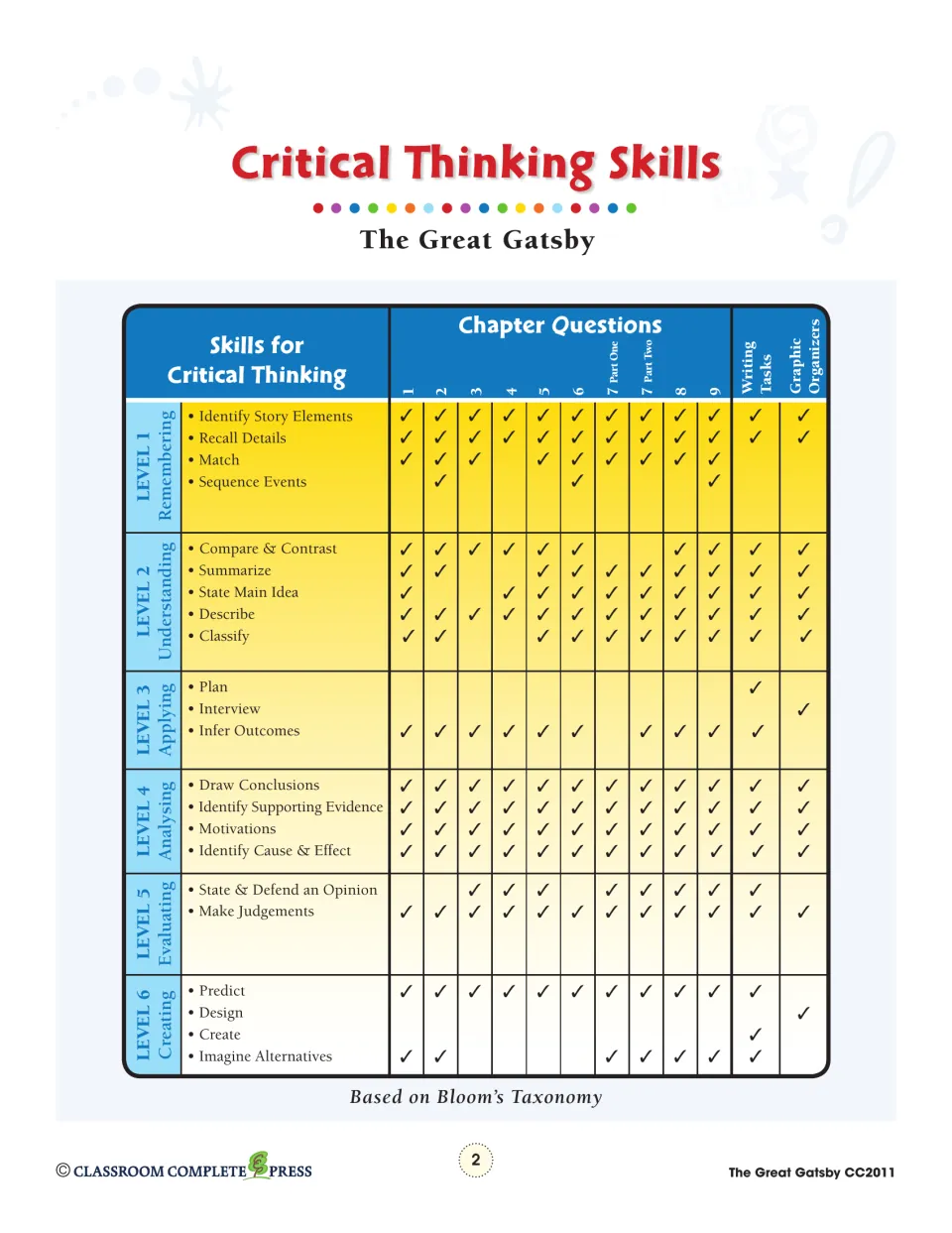 Critical thinking skills chart: Bloom's levels 1-6 checked against chapter questions, writing tasks and graphic organizers