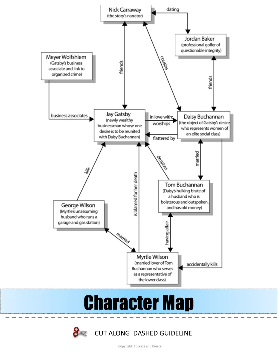 Character map: arrows show how Gatsby, Nick, Daisy, Tom, Jordan, Myrtle, George Wilson and Wolfshiem are connected