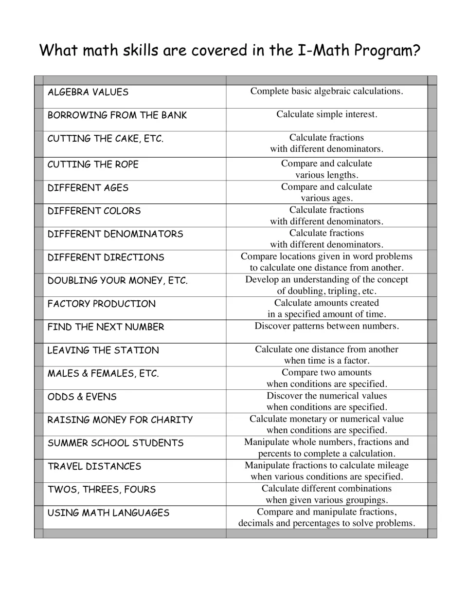 Skills list for all 19 I-Math titles, from Algebra Values and simple interest to fractions, distances and math languages