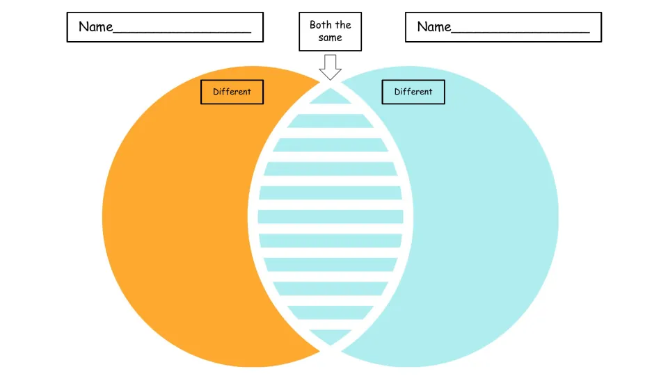 Venn diagram for comparing two students: each writes a name and lists differences and what is the same in the middle