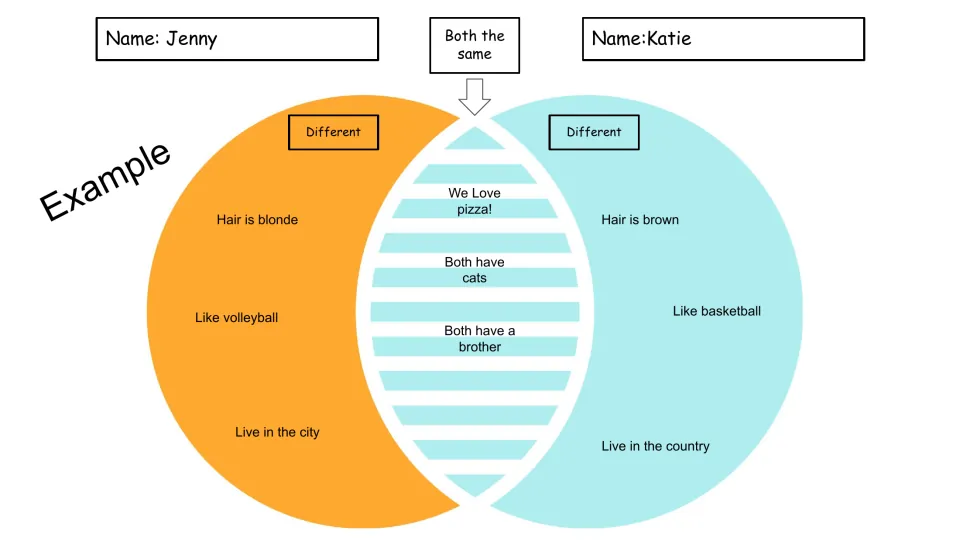 Completed Venn diagram example for Jenny and Katie: hair color and sports differ, both love pizza and have cats