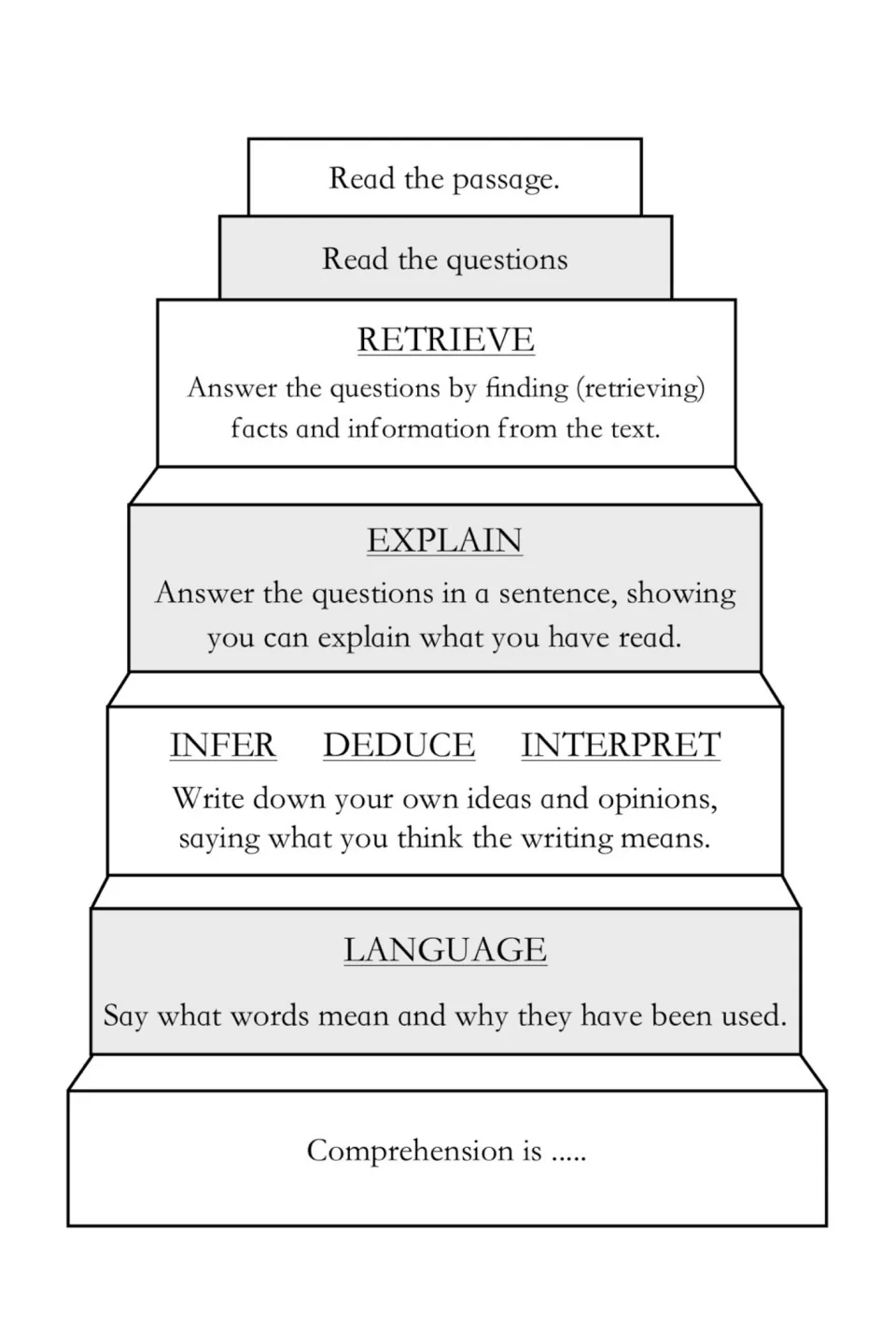 Comprehension guide explains retrieving facts, answering in sentences, making inferences, and word meanings