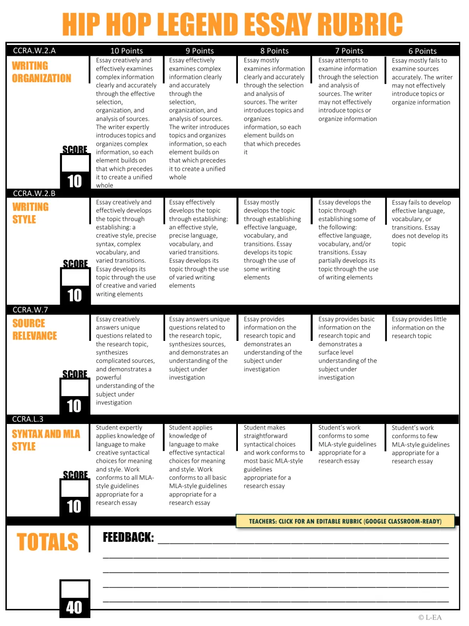 Hip Hop legend essay rubric scoring organization, style, source relevance and MLA syntax, 10 points each, plus feedback