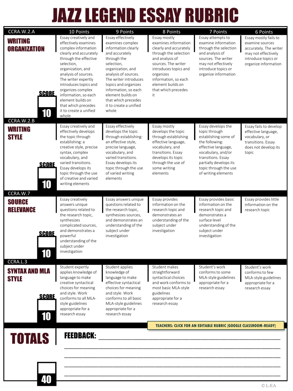 Jazz essay rubric scores writing organization, writing style, source relevance, and syntax and MLA style.