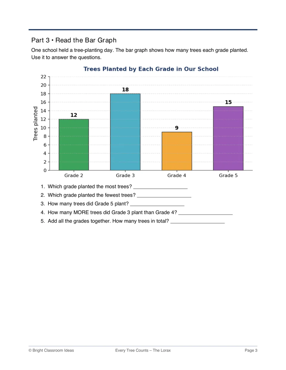 Tree-planting bar graph: students read trees planted by Grades 2-5 and find the most, fewest, difference and total