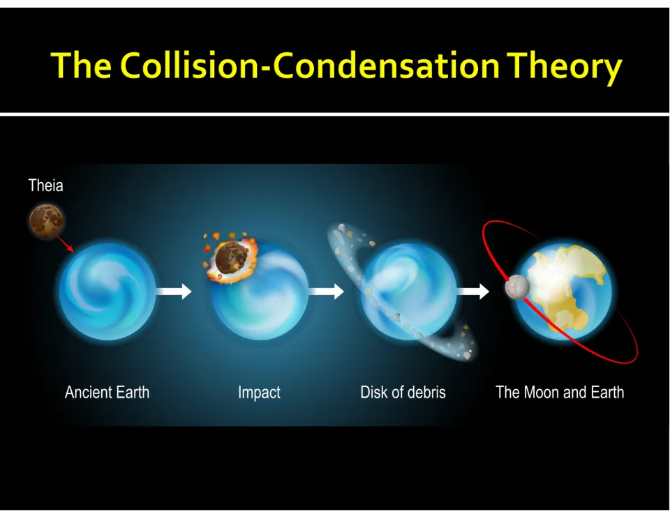 Moon formation diagram traces Theia's impact through four stages: ancient Earth, impact, debris, and the Moon