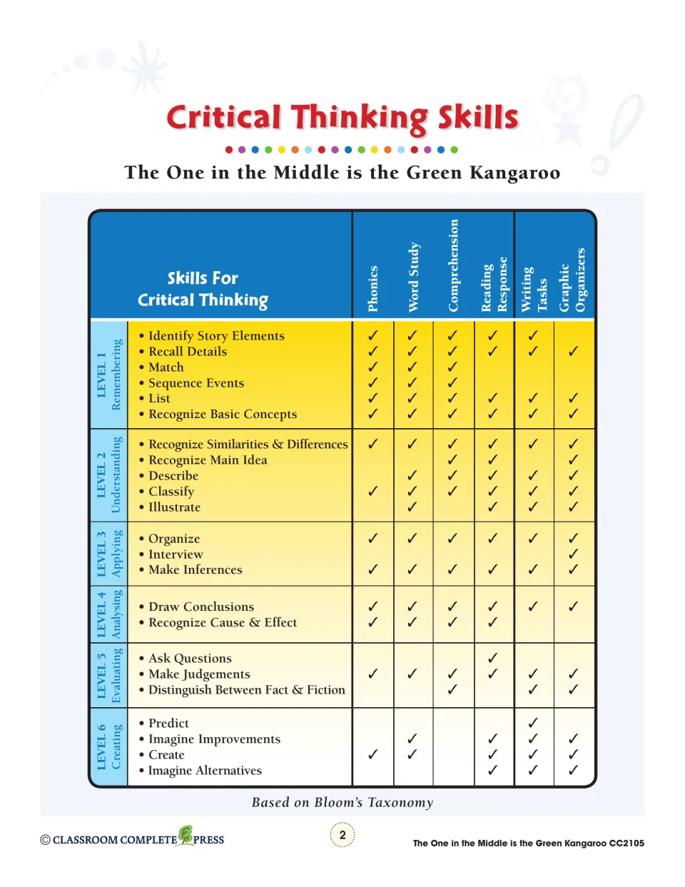 Critical thinking reference connects six Bloom's Taxonomy levels to phonics, word study, and other kit activities