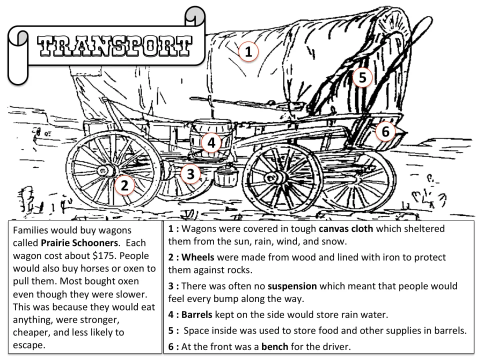 Transport diagram: a Prairie Schooner wagon with six numbered parts explained, such as canvas cover, wheels and barrels