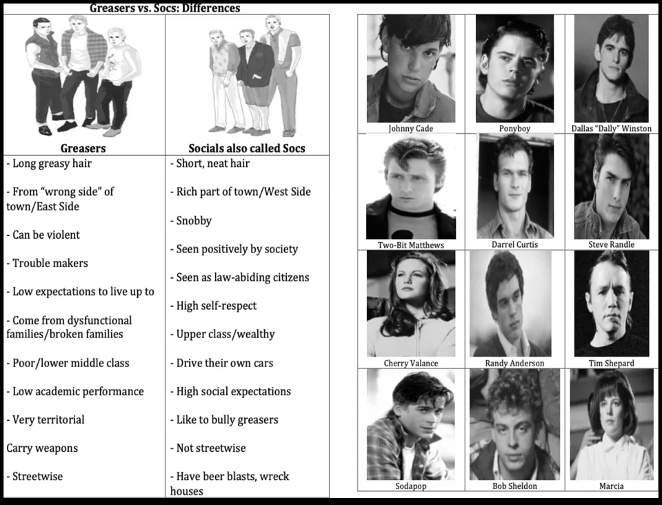 Greasers vs. Socs differences: side-by-side trait lists for each group plus 12 labeled photos of the film's characters