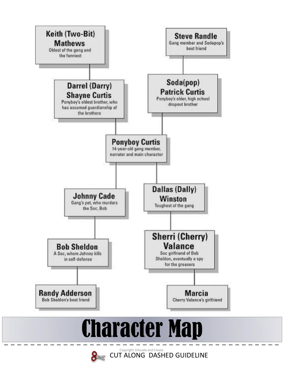 Character map of the Curtis brothers, greasers and Socs with a short role for each, such as Ponyboy as narrator