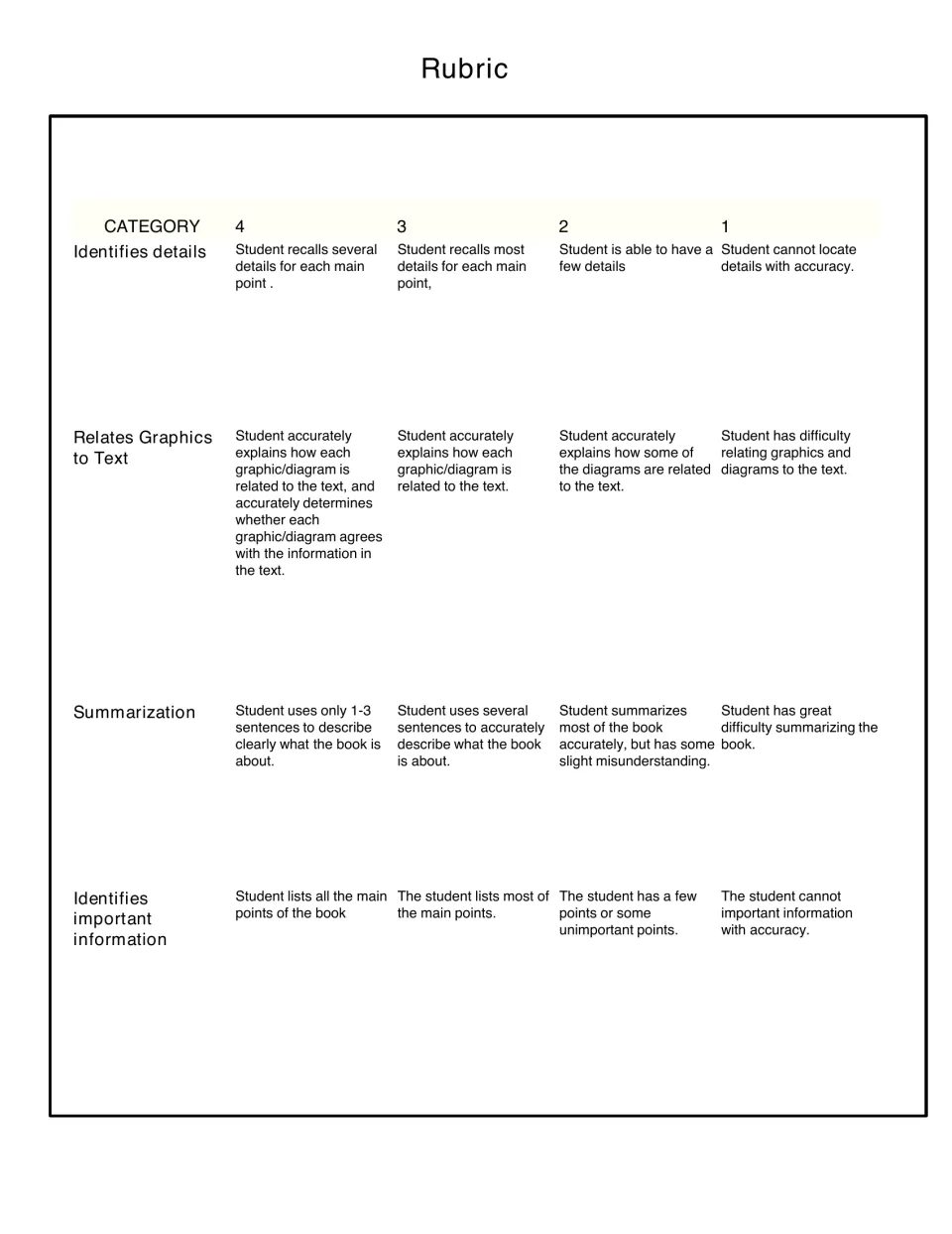 Rubric scoring 4 to 1 on finding details, relating graphics to text, summarization and identifying important information