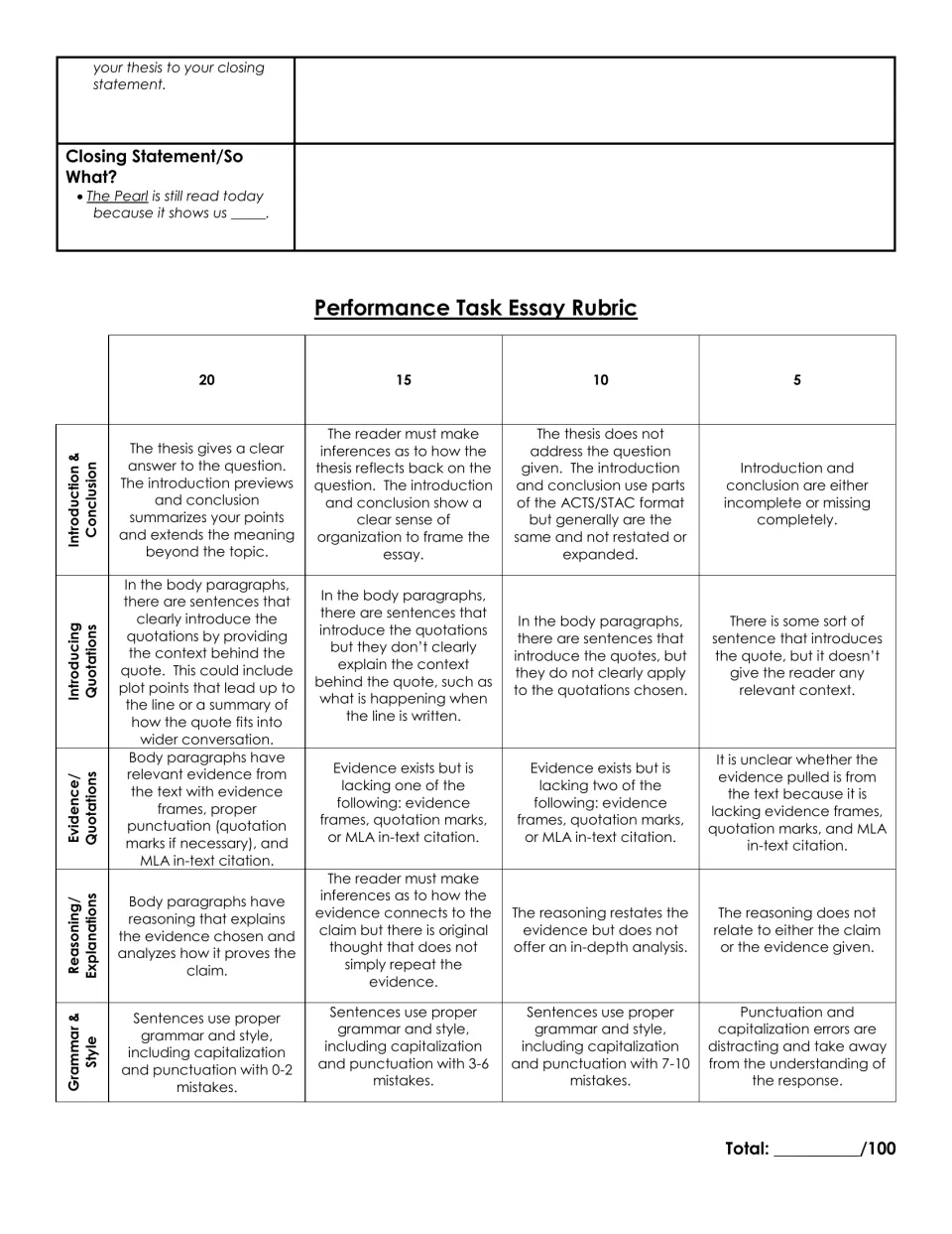 Closing statement starter, then a 100-point essay rubric scoring introduction, quotations, evidence, reasoning and grammar