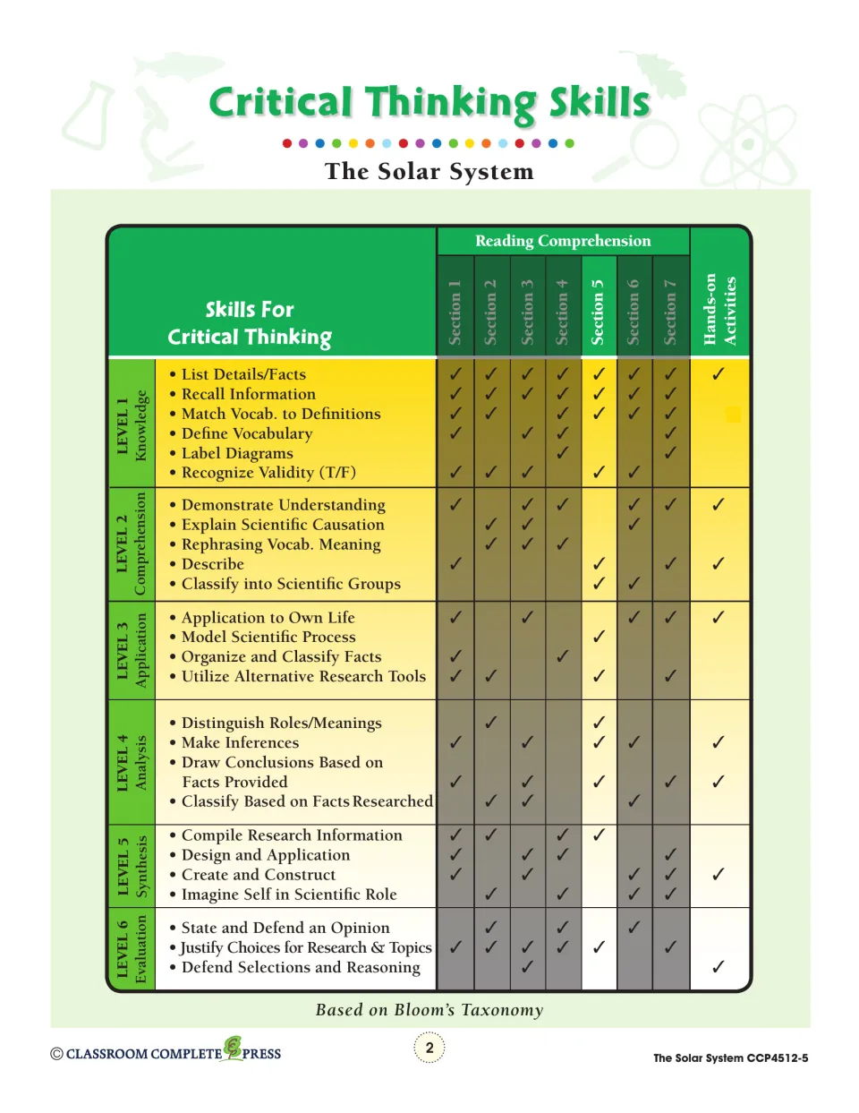 Critical thinking skills chart matching Bloom's levels 1–6 to reading sections 1–7 and the hands-on activities