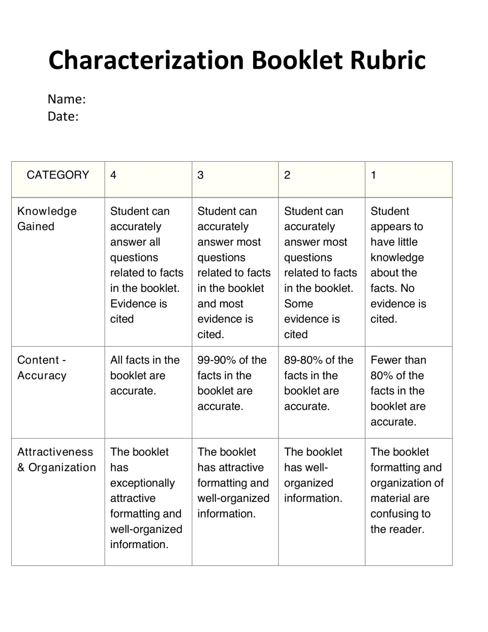 Characterization booklet rubric scoring knowledge gained, content accuracy and attractiveness and organization from 4 to 1