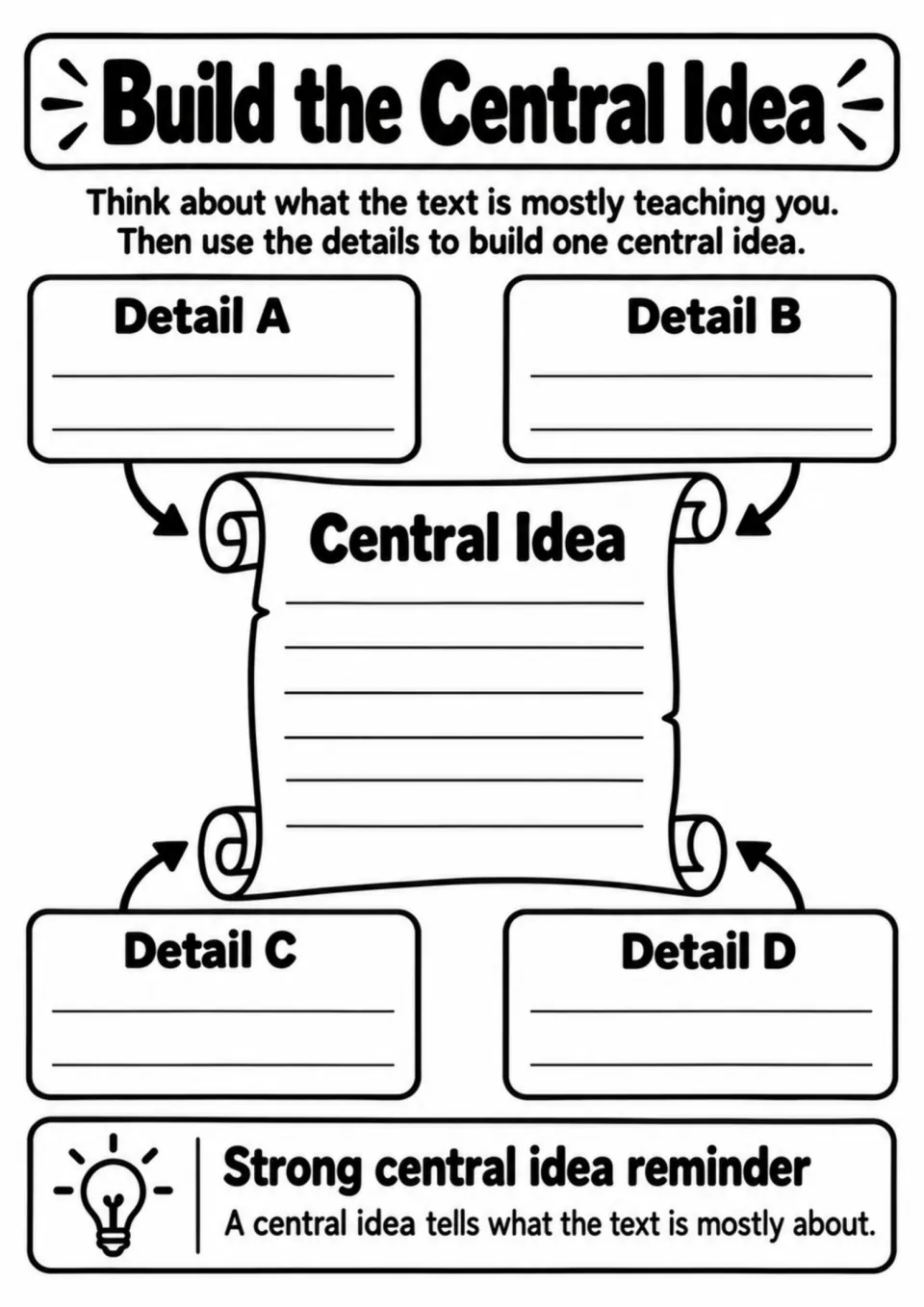 Central idea organizer asks students to use four supporting details to explain what the text is mostly about.