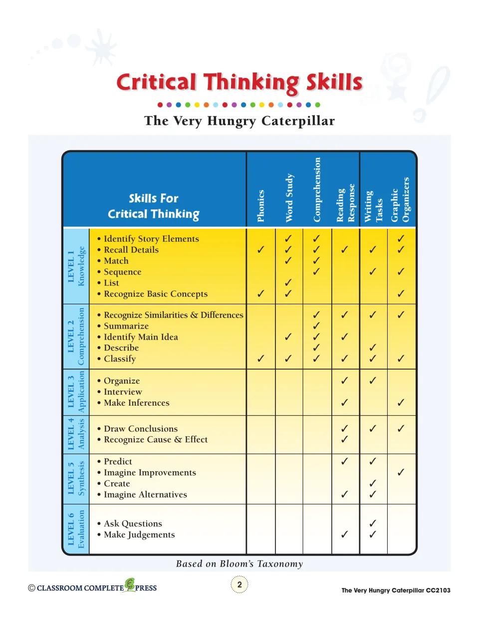 Critical thinking skills chart matching Bloom's levels 1-6 to phonics, word study, writing and organizer tasks