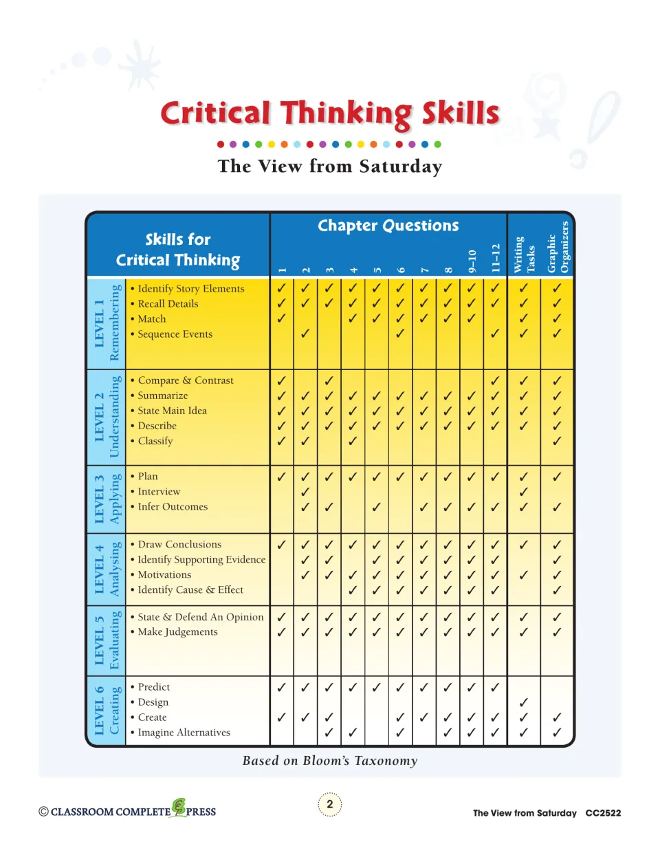 Critical thinking skills chart for The View from Saturday, matching Bloom's six levels to each chapter's questions