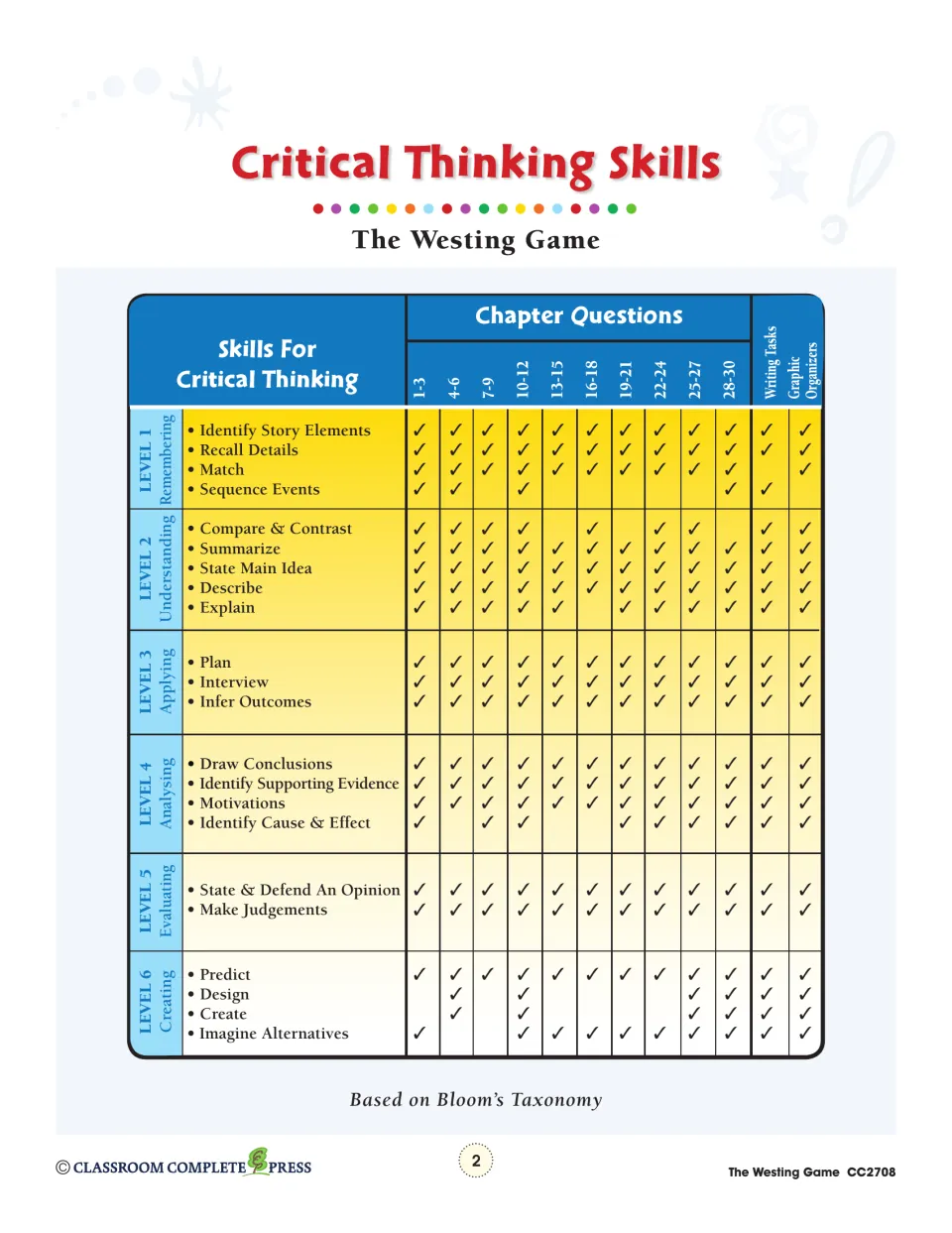 Critical thinking skills chart: Bloom's levels checked against each chapter group, writing tasks and organizers