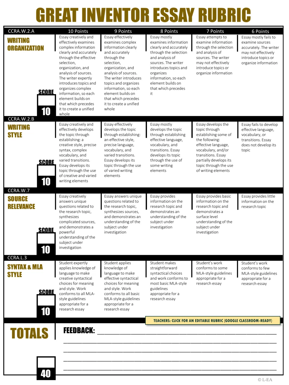 Inventor essay rubric assesses writing organization, writing style, source relevance, and syntax and MLA style