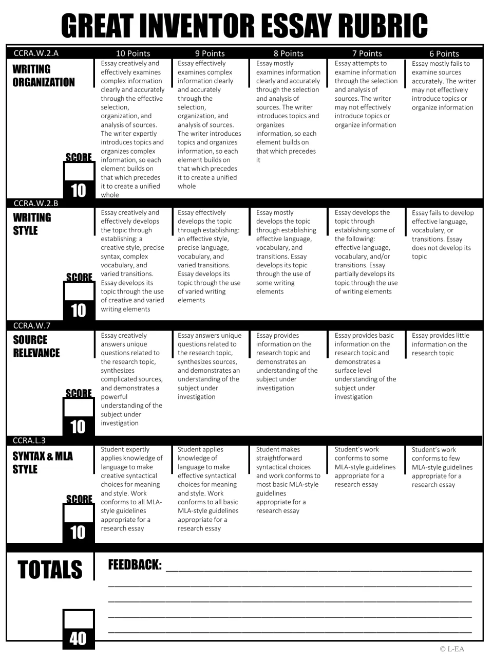 Black-and-white inventor essay rubric scores organization, style, sources, and syntax and MLA out of 40