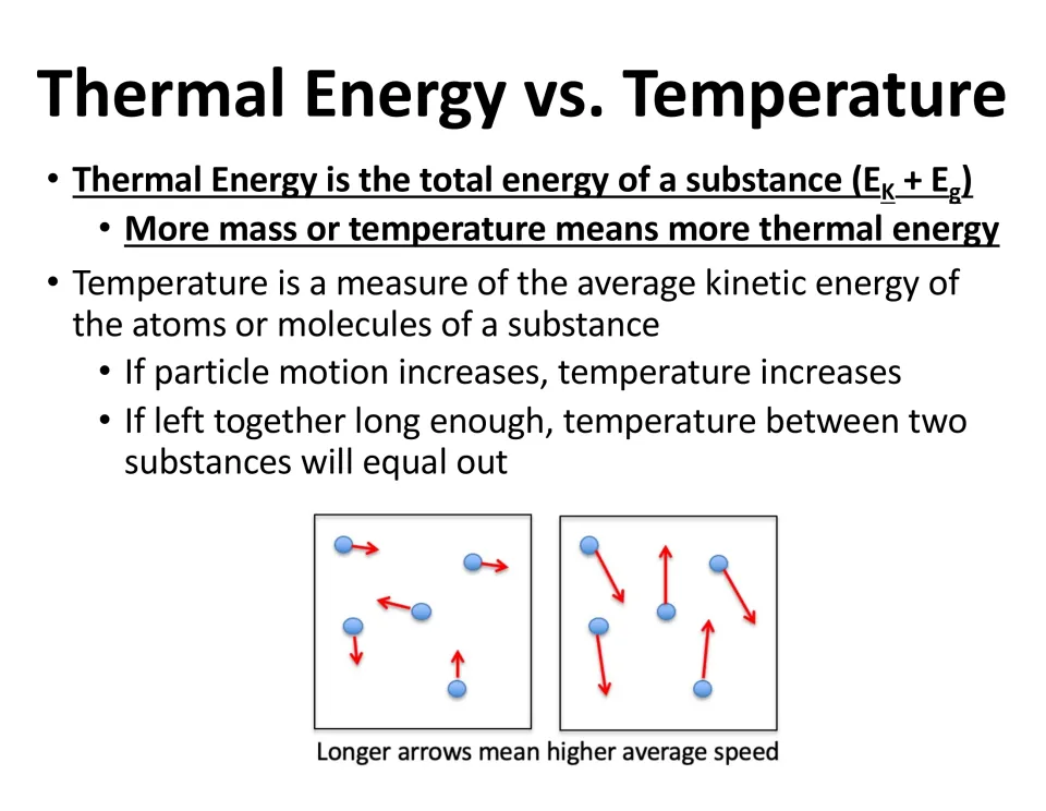Notes defining thermal energy as total EK + Eg and temperature as average particle EK; arrow diagrams show speed