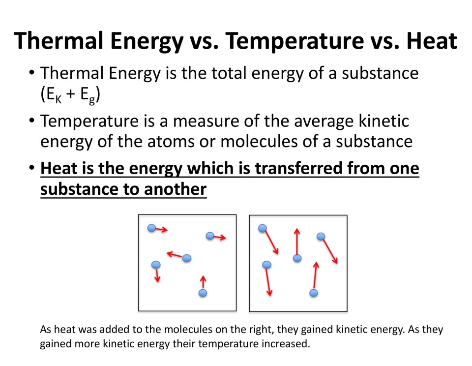 Heat vs. thermal energy vs. temperature: heat defined as energy transferred between substances, shown with particle diagrams
