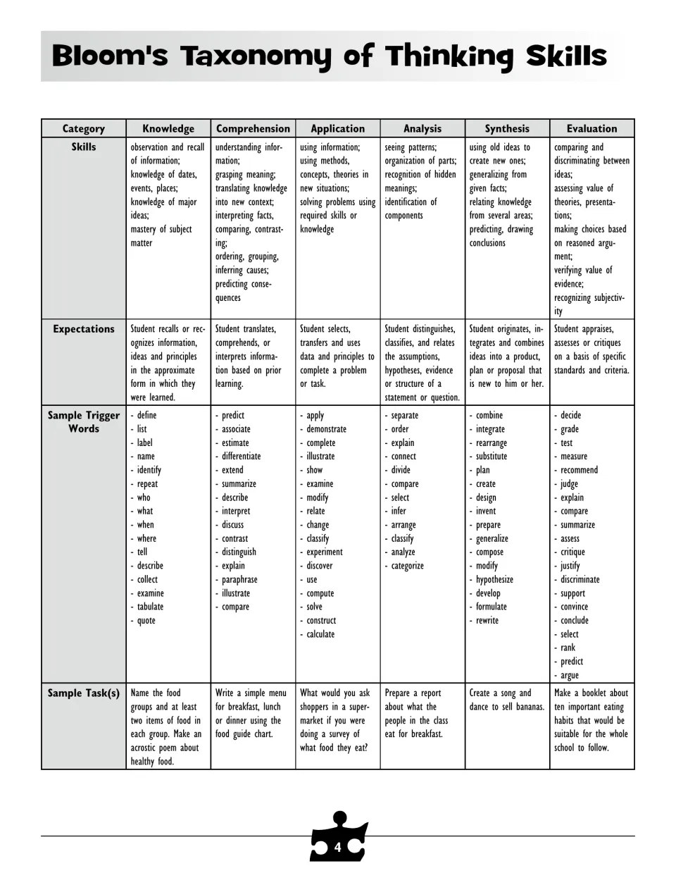 Bloom's Taxonomy chart giving skills, expectations, trigger words and a food-themed sample task for each of six levels