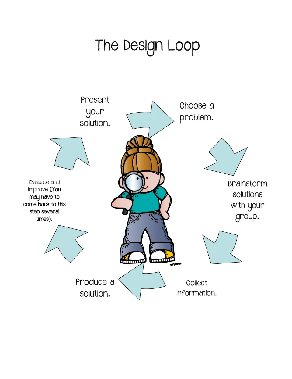 Design-loop guide shows six stages, from choosing a problem to presenting a solution, including improvement.