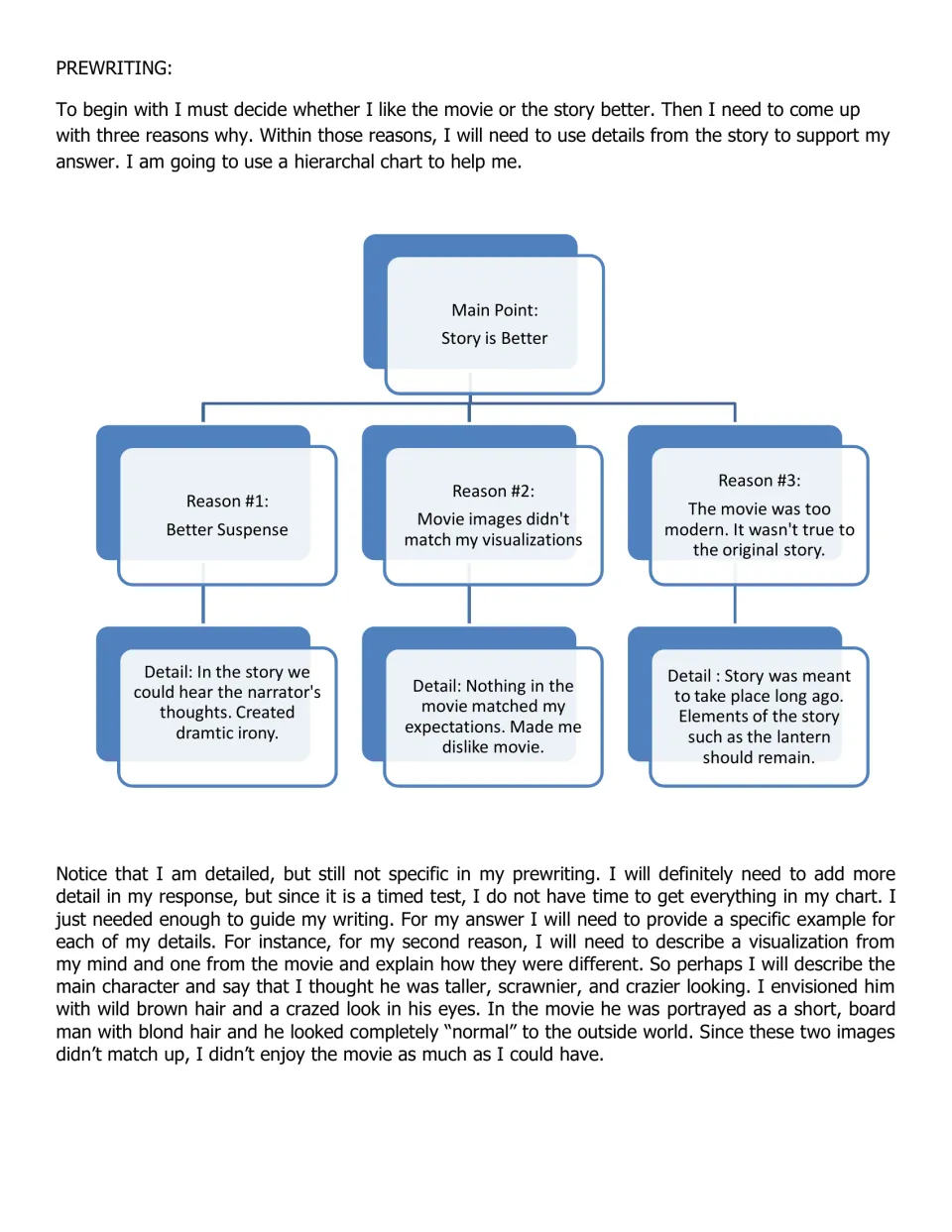 Prewriting model: a hierarchy chart arguing the story beats the film, with three reasons, each backed by a detail