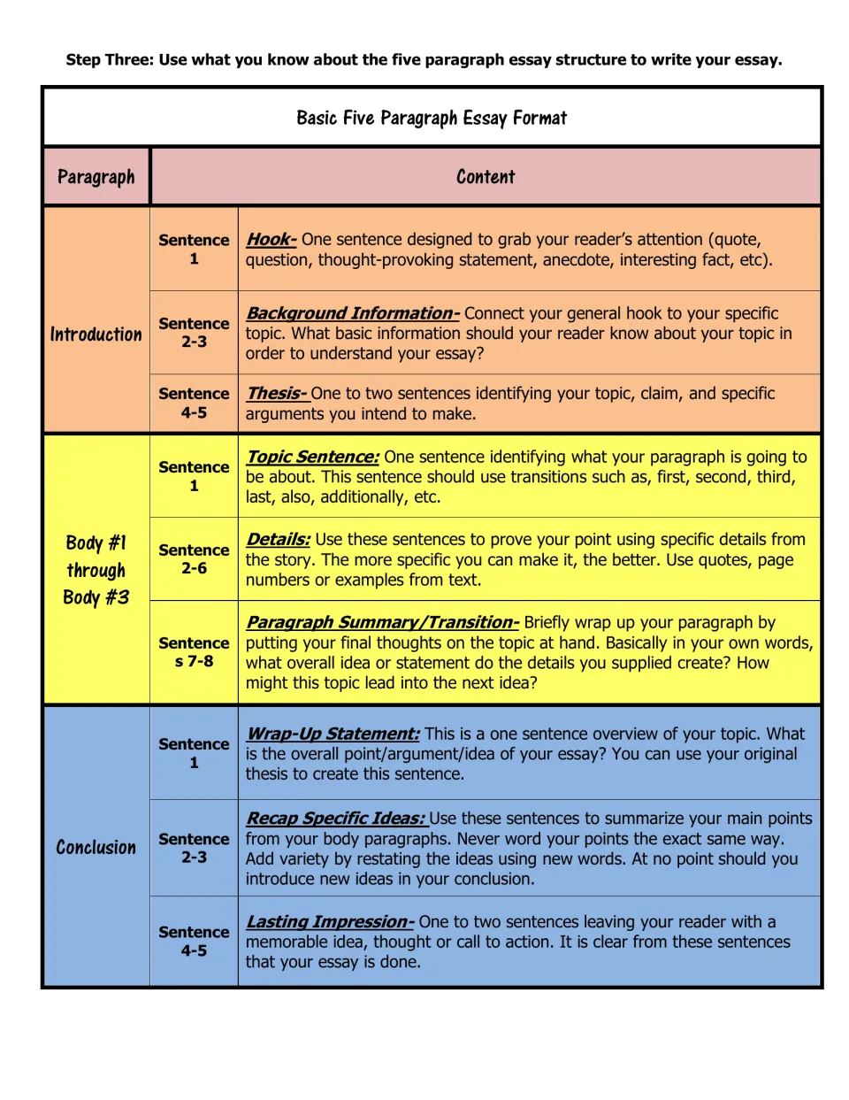 Step Three, five paragraph essay structure: what each sentence does, from the hook and thesis to the conclusion
