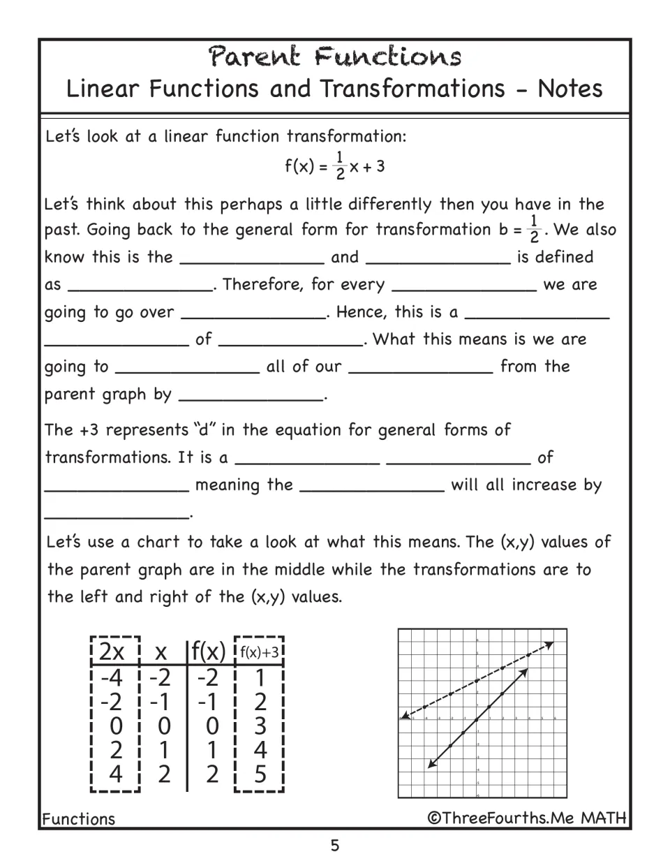 Worked example f(x)=1/2x+3: students fill in how b and d stretch and shift the parent graph, shown in a table and graph