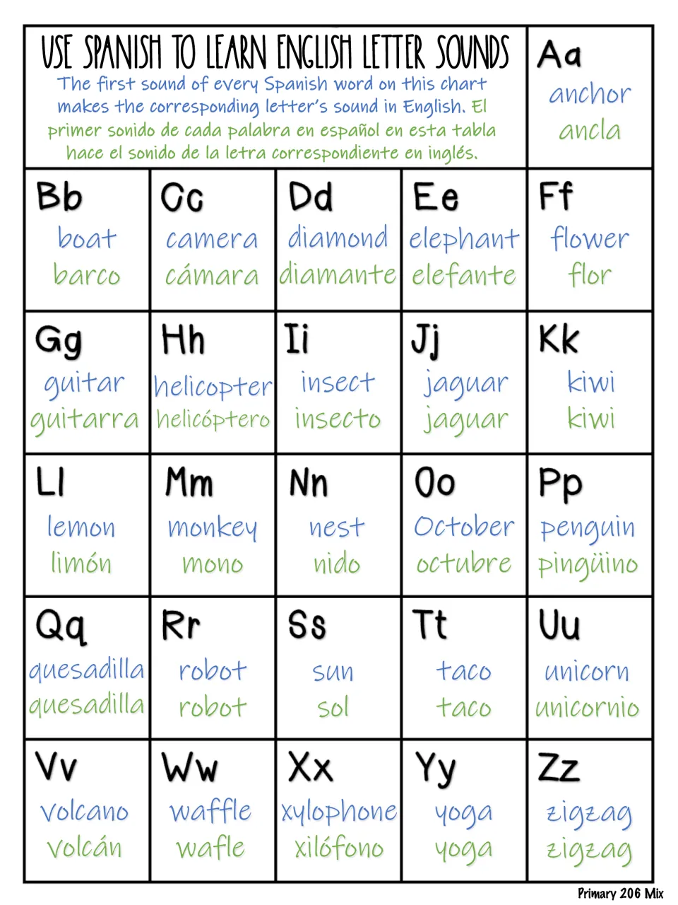 Spanish to English letter sounds: word pairs A to Z, like boat/barco and lemon/limón, begin with the same letter sound