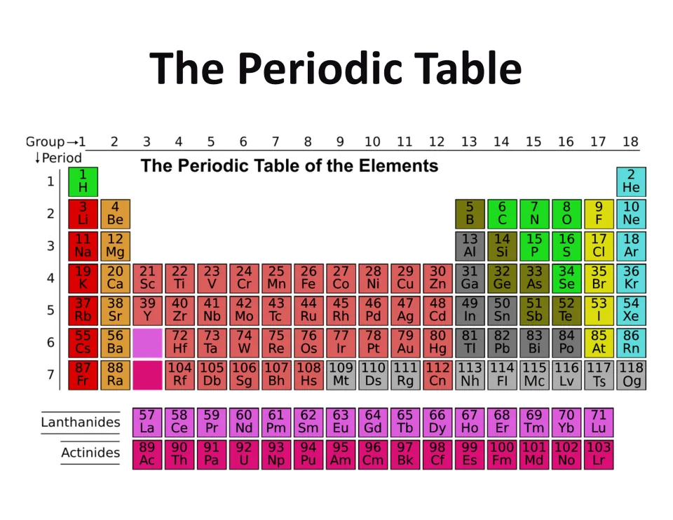 Color-coded periodic table of all 118 elements by group 1-18 and period 1-7, with lanthanides and actinides listed below