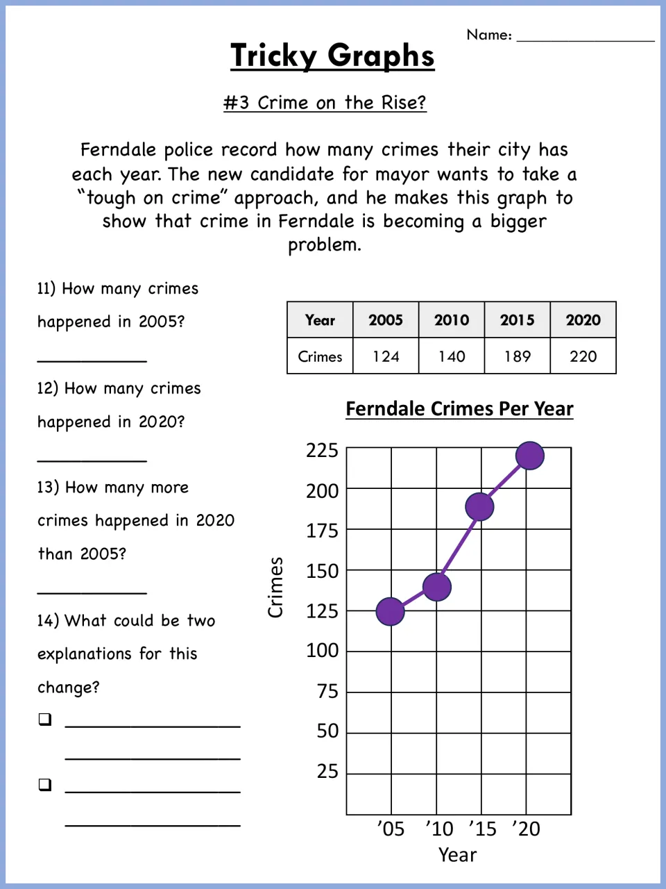 Ferndale crimes per year graph rising from 124 to 220; students read values, find the increase and give two explanations