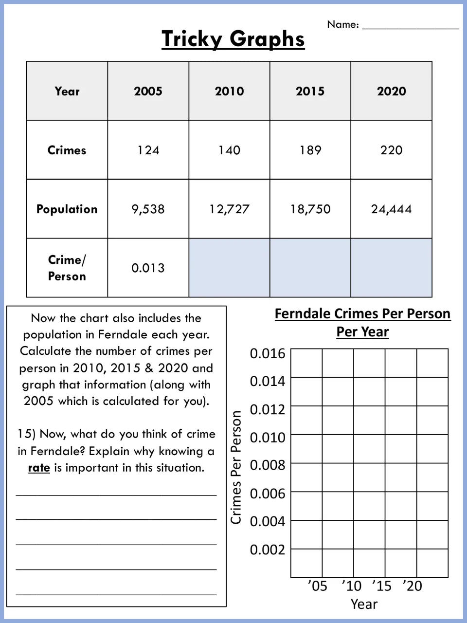 Crime rate practice: students divide Ferndale crimes by population, graph crimes per person and explain rates